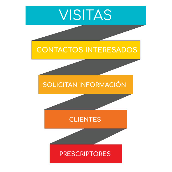 embudo ventas inmobiliaria